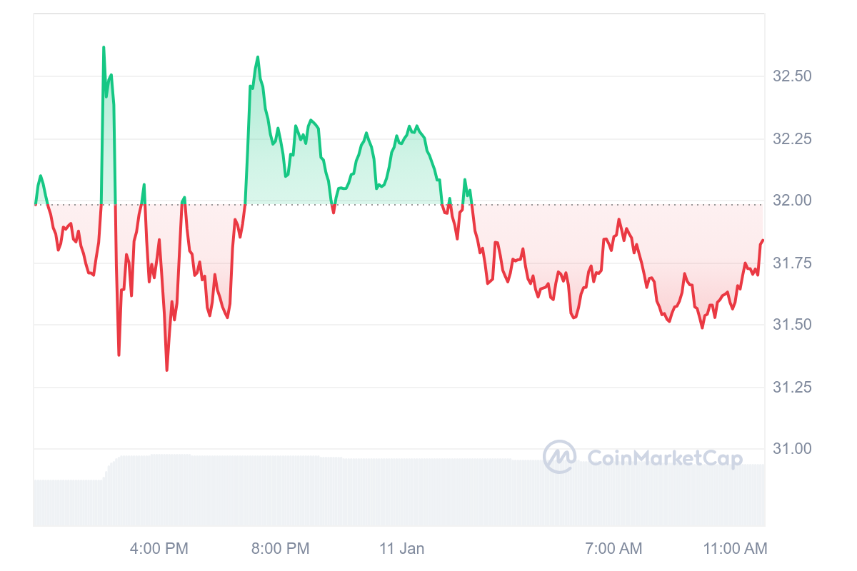 ENS Price Chart