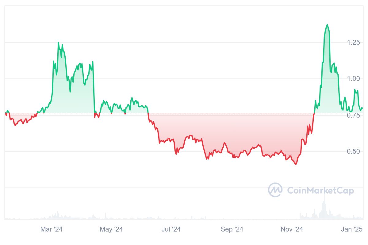 EOS Price Chart