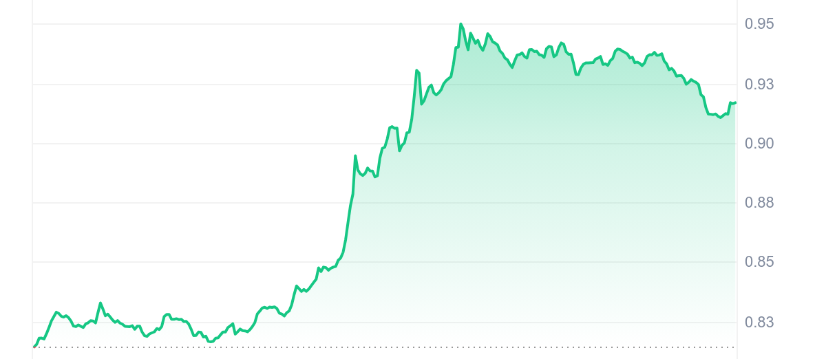 EOS Price Chart 