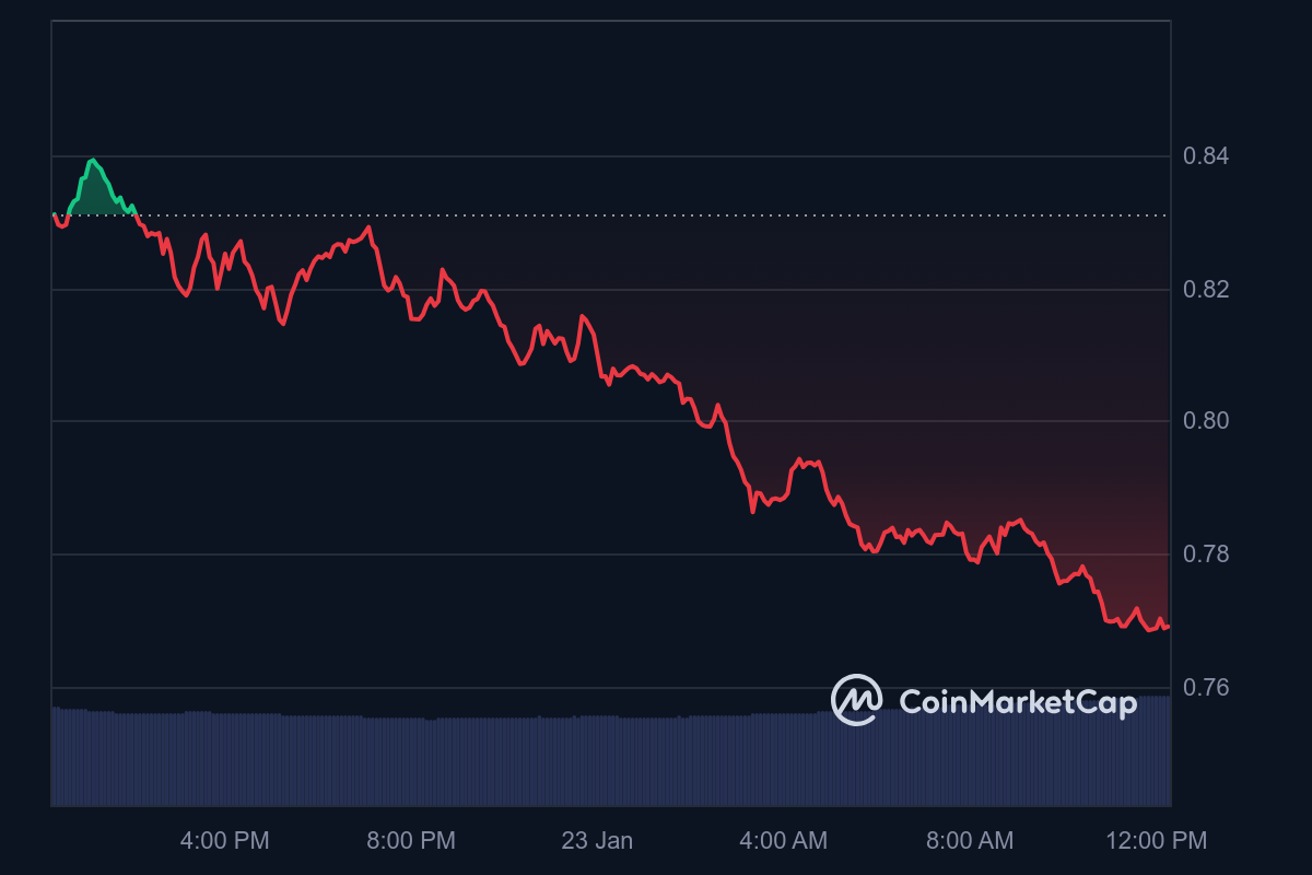 EOS Price Chart