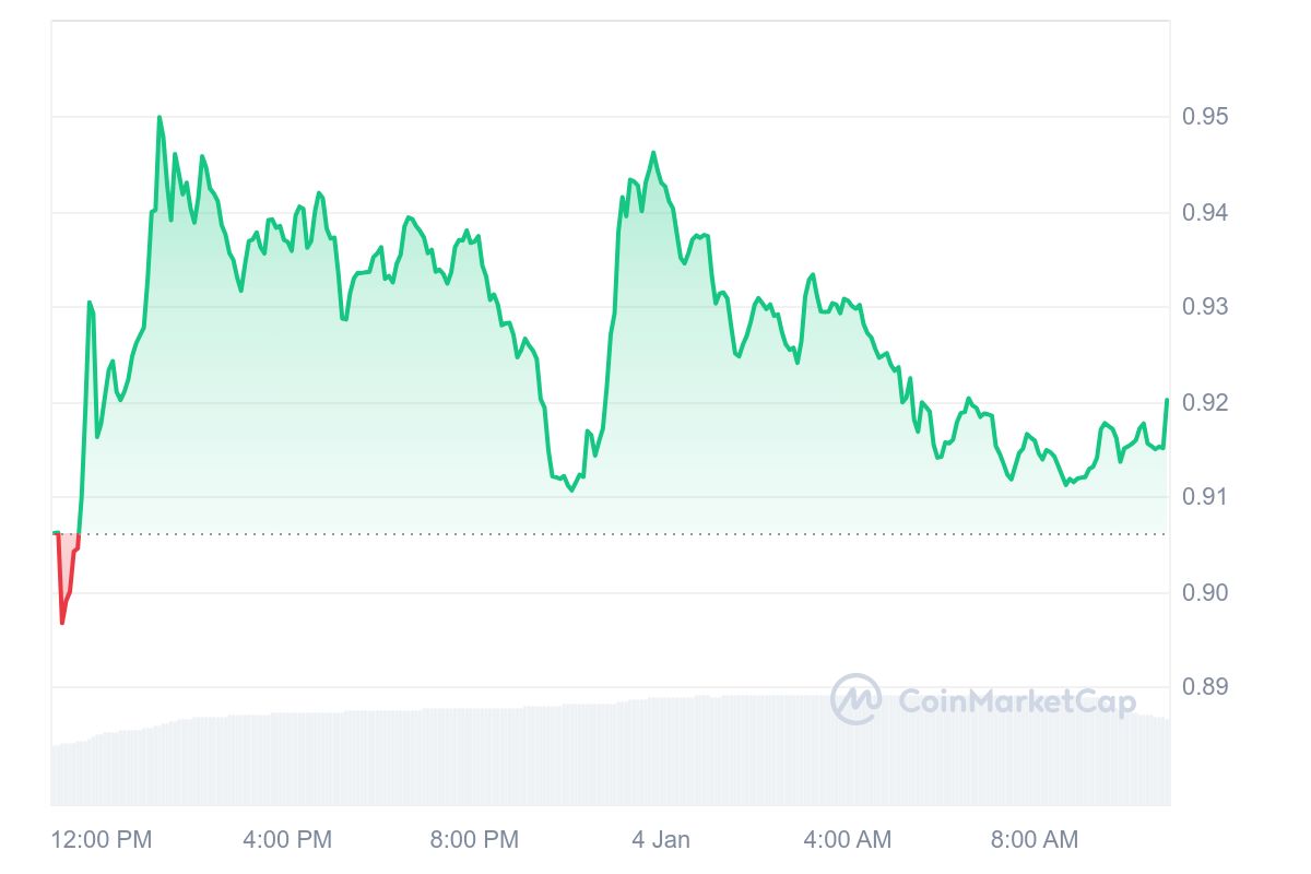 EOS Price Chart