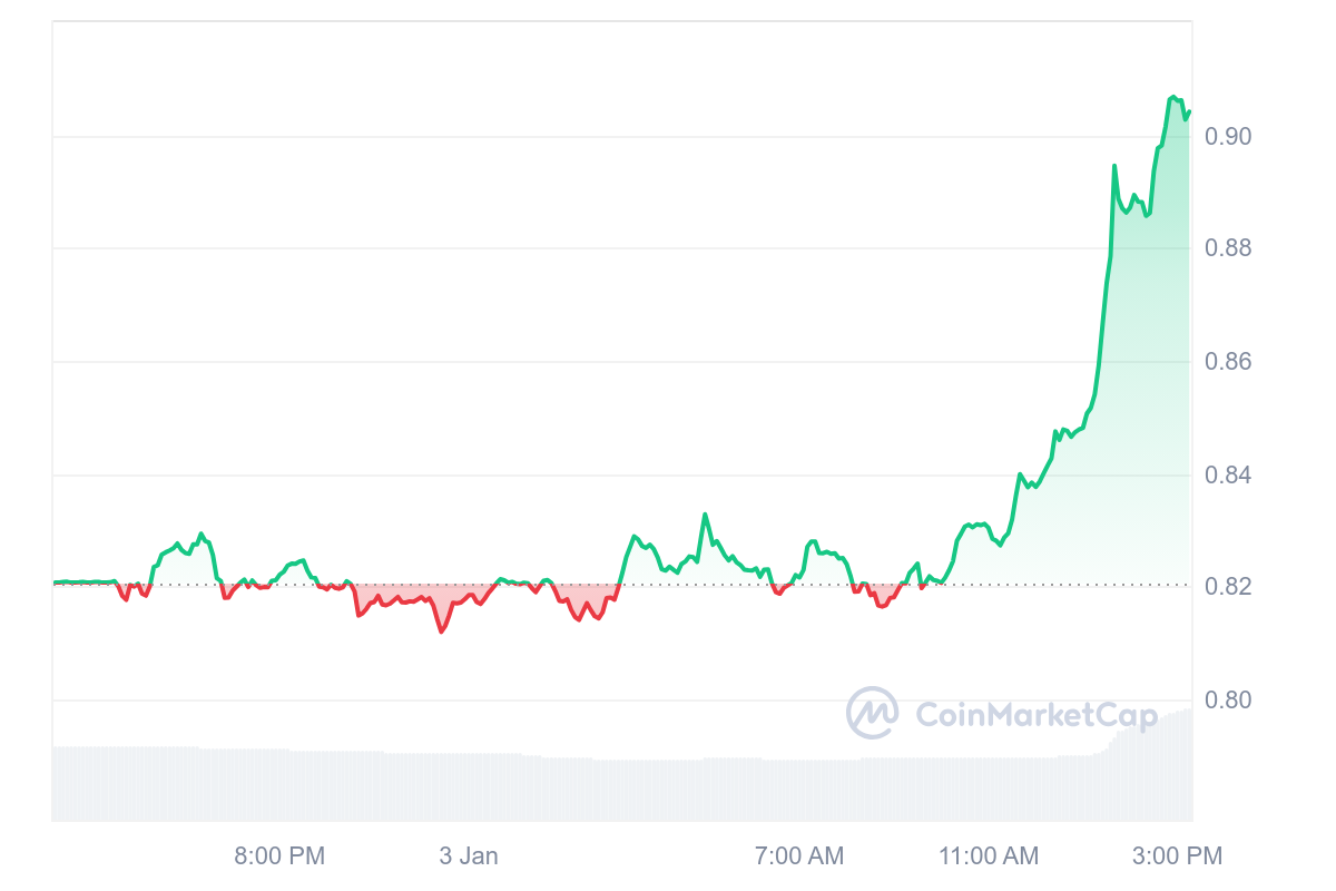 EOS Price Chart