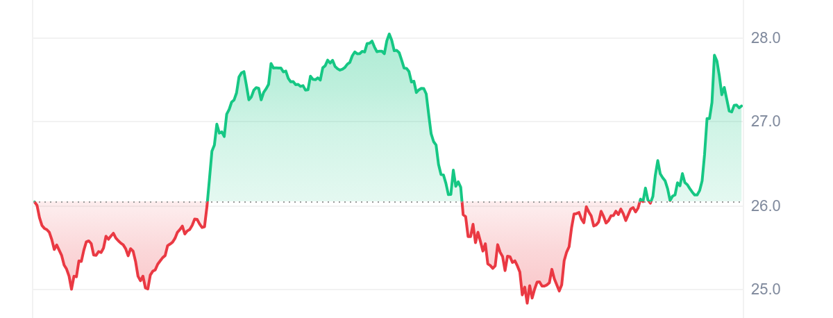 ETC Price Chart