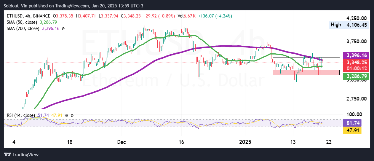 Ethereum price