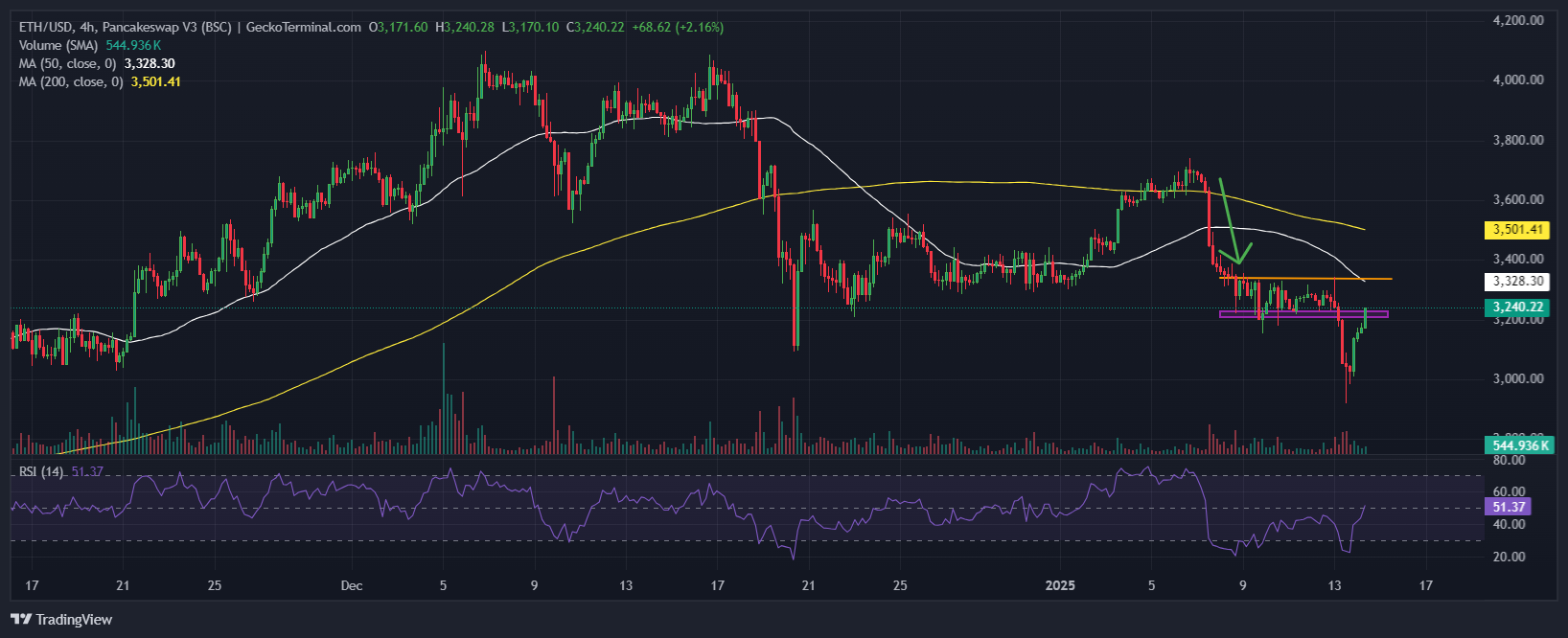 Ethereum Worth Prediction: ETH Jumps 2.7% After Dropping Under K As This New Solana Layer-2 Token Races Previous  Million In Presale