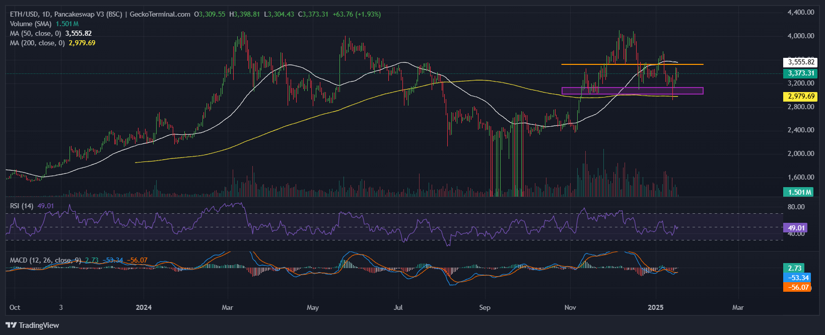 Ethereum Price Chart Analysis Source: GeckoTerminal