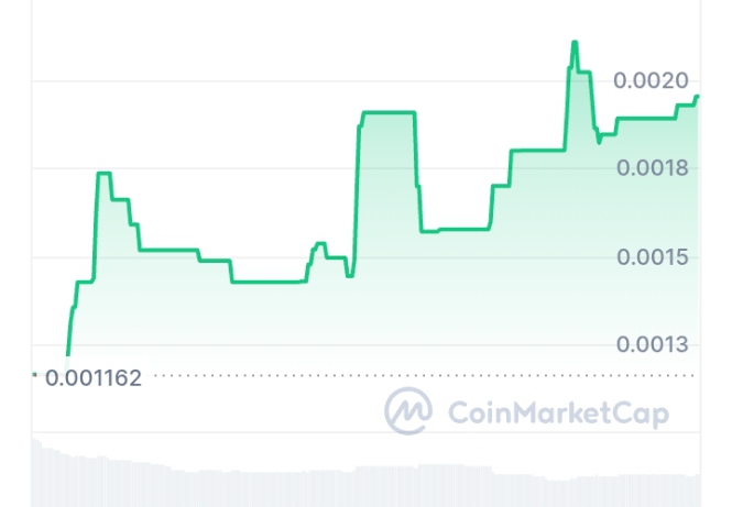 Euruka Tech price chart