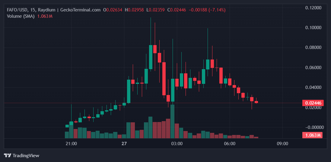 FAFO Price Chart