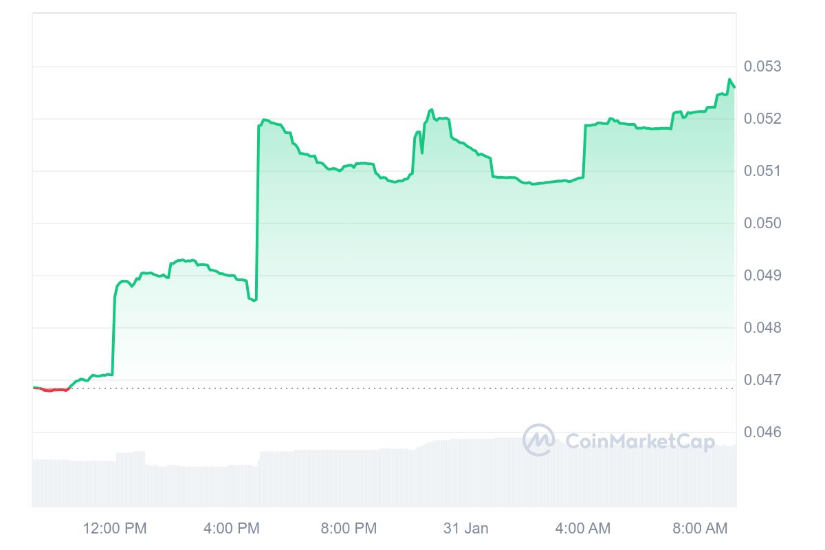 FAI Price Chart