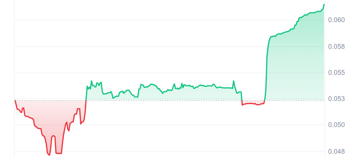 FAI Price Chart