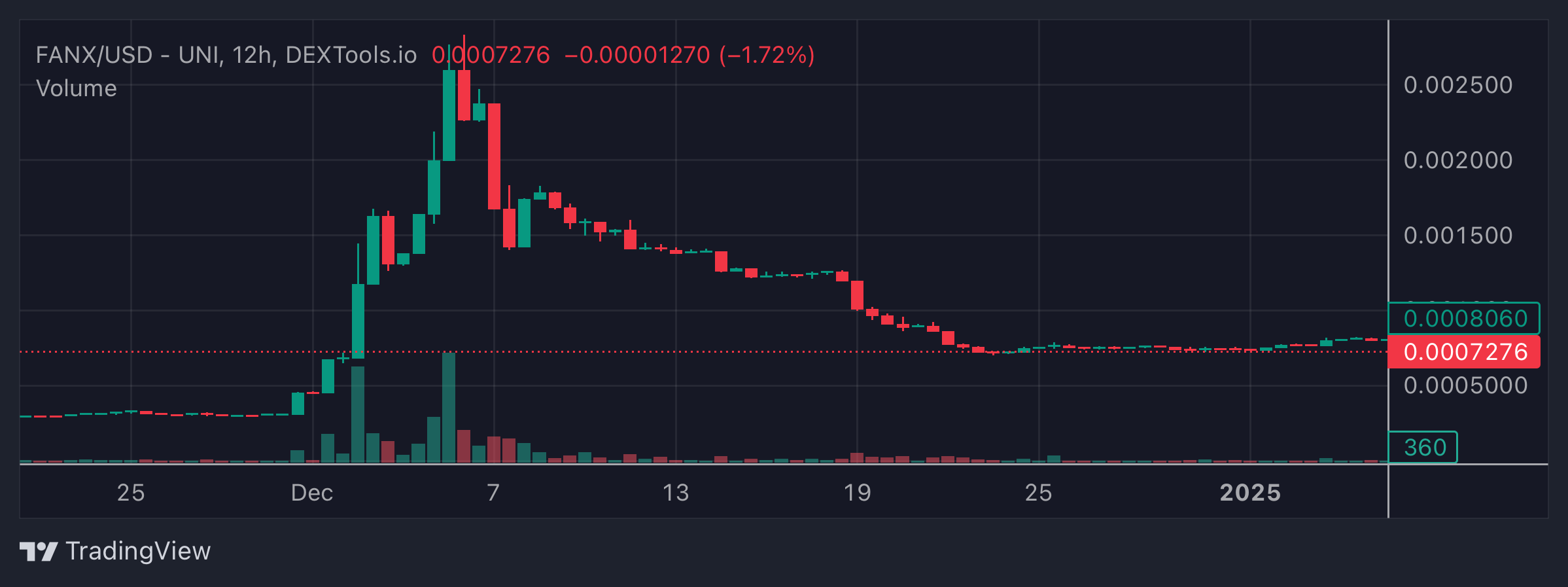 FANX Price Chart