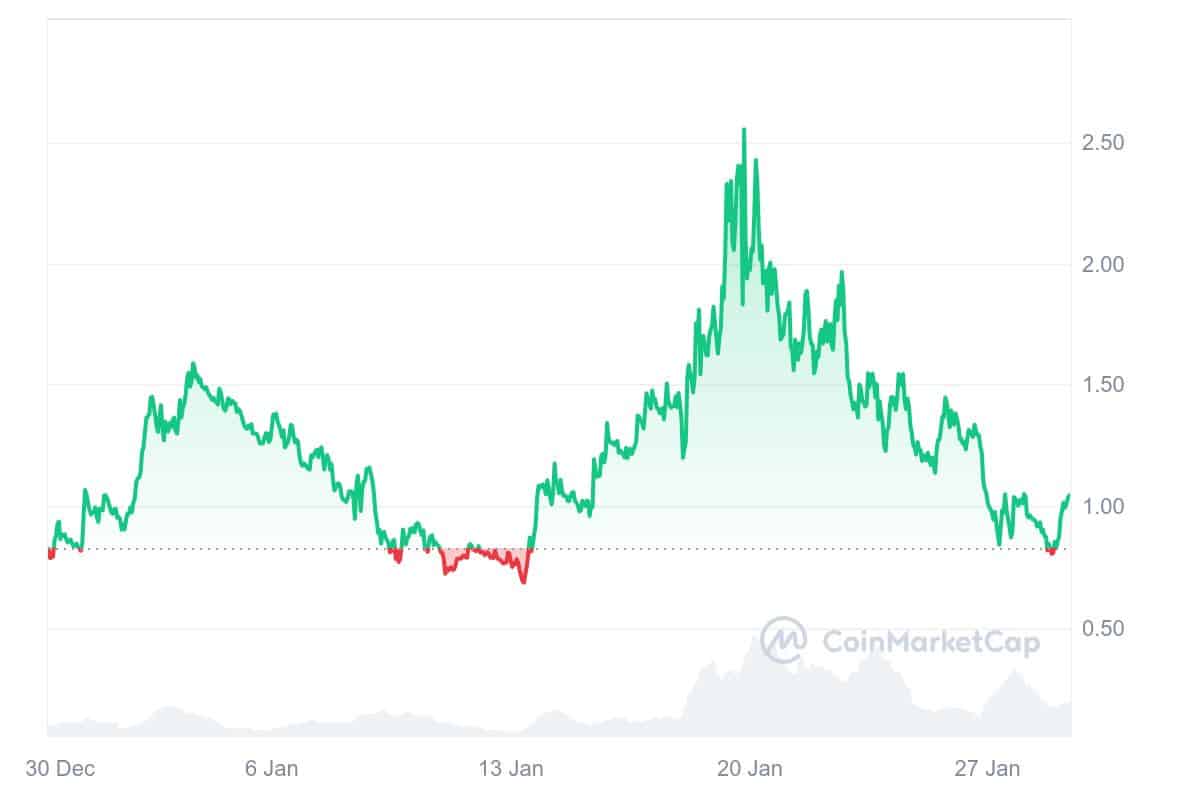 FARTCOIN Price Chart