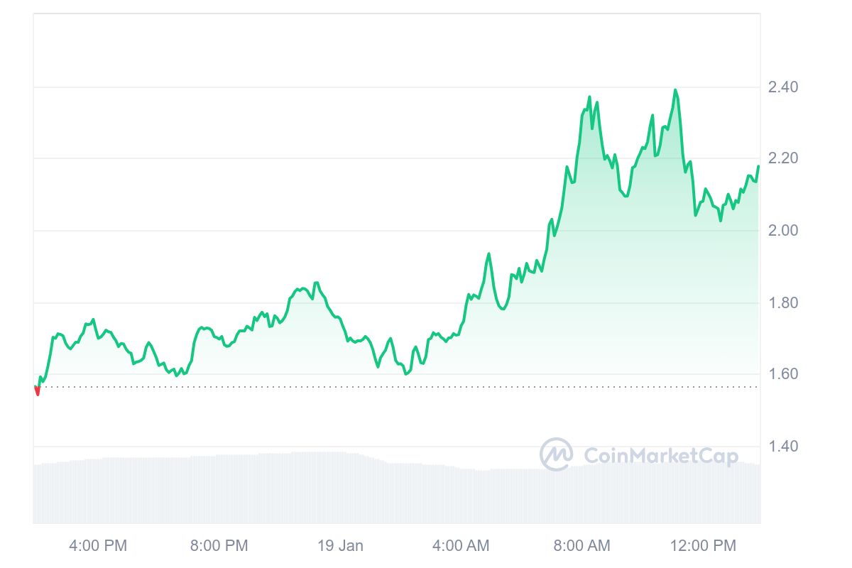 FARTCOIN Price Chart 