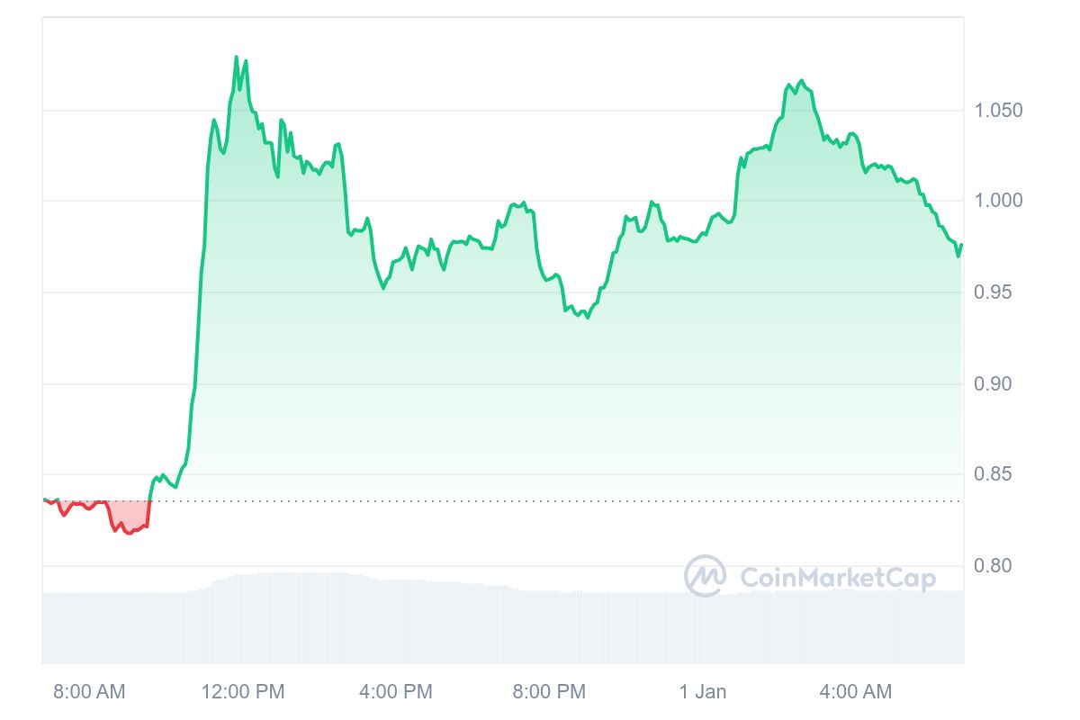 FARTCOIN Price Chart