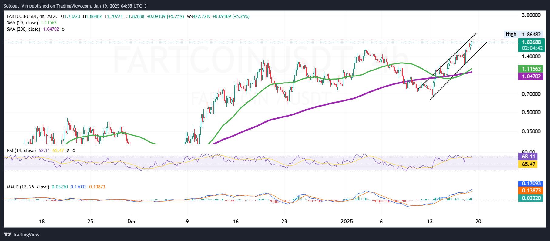 Fartcoin Price Chart