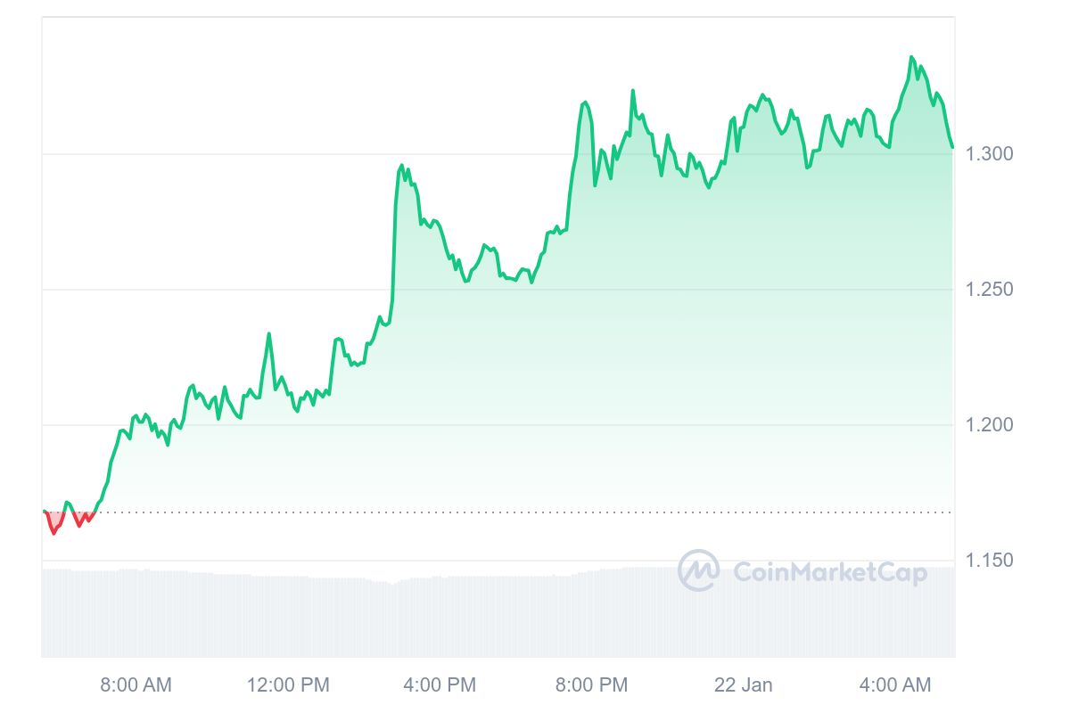 FET Price Chart