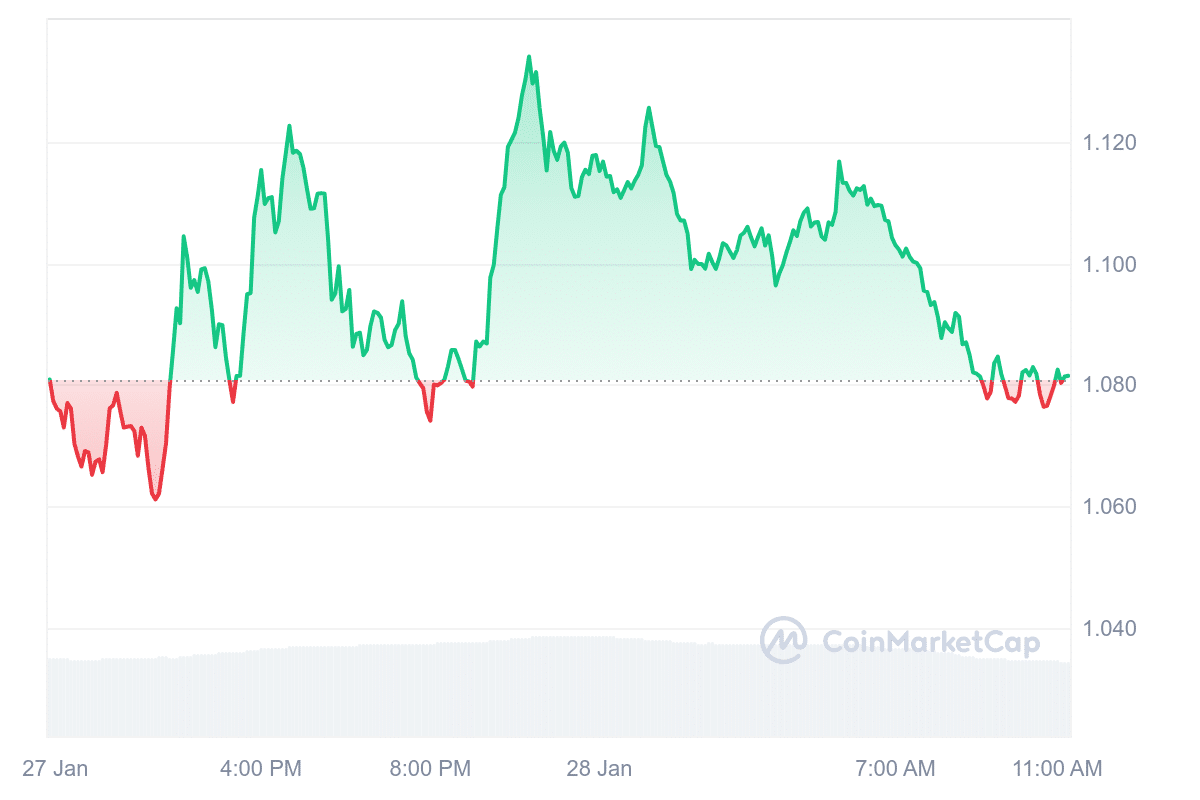 FET Price Chart