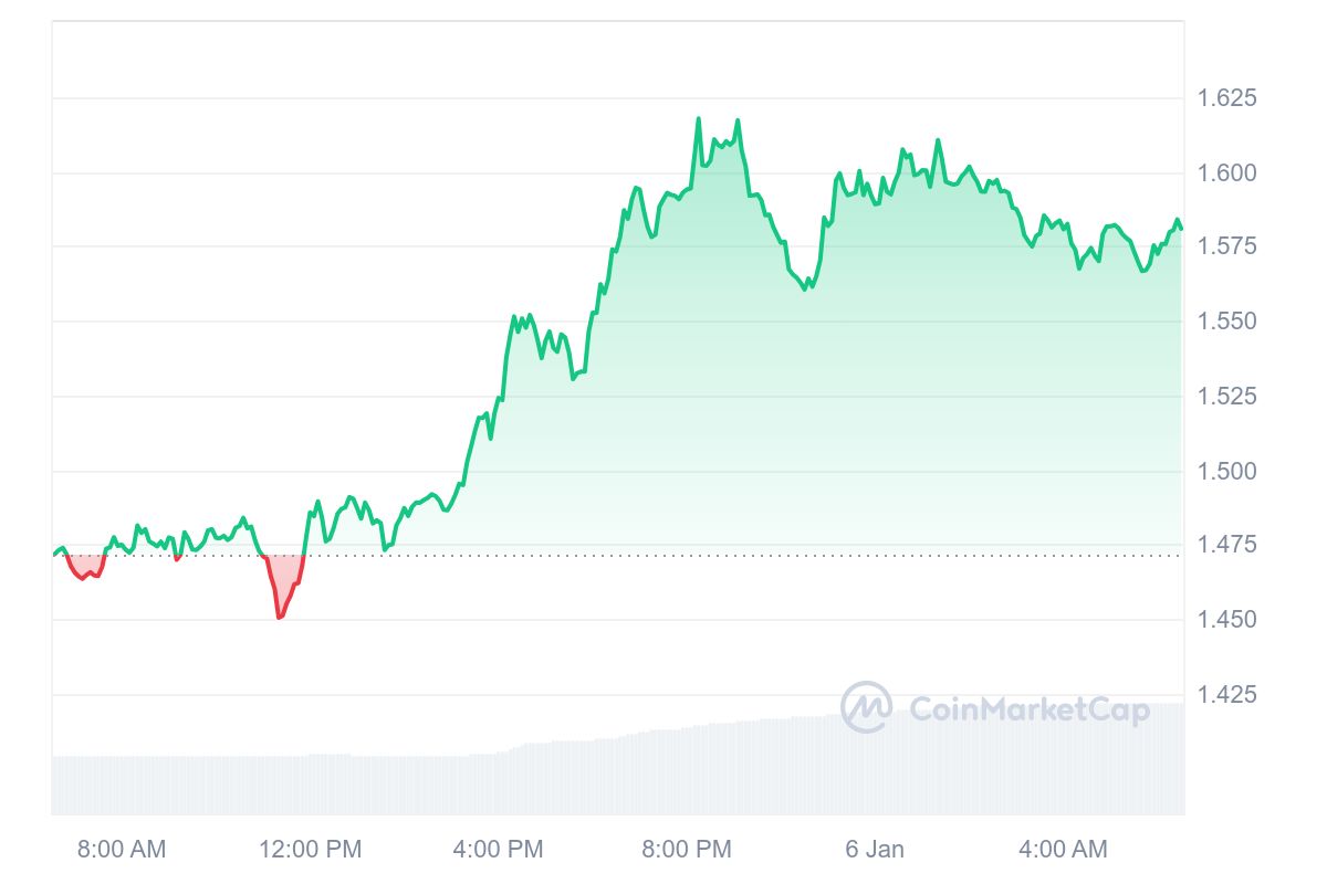 FET Price Chart