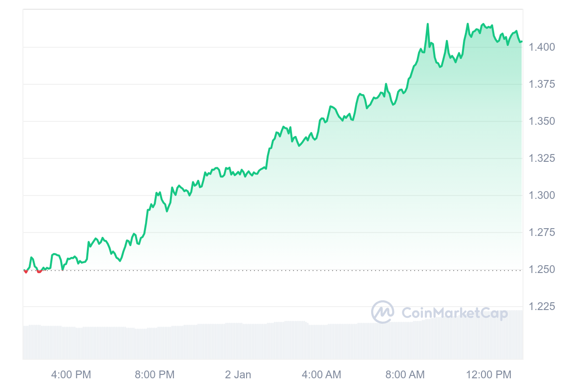 FET Price Chart