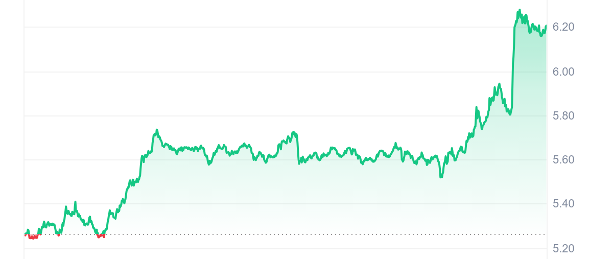 FIL Price Chart 