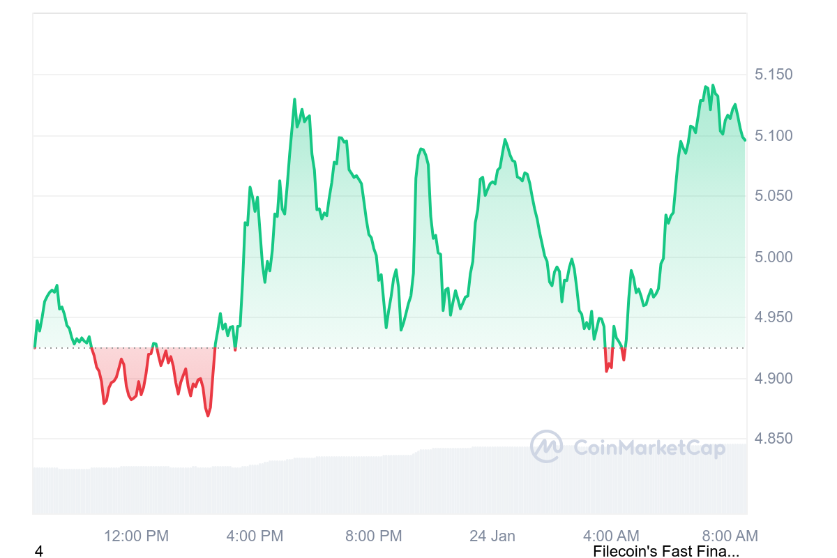 FIL Price Chart