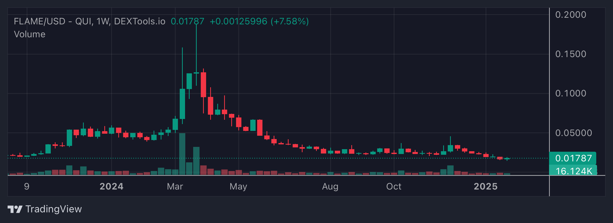 FLAME Price Chart