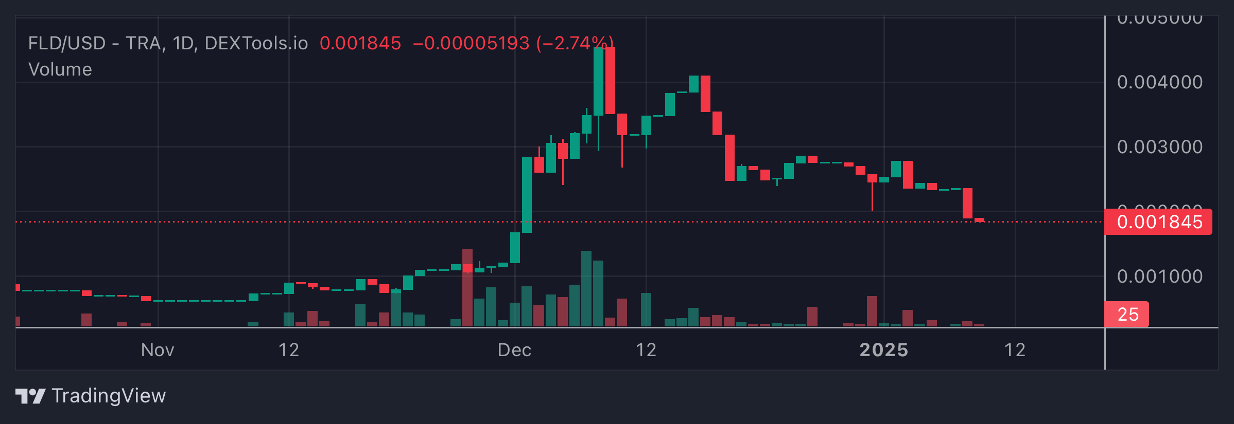 FLD Price Chart