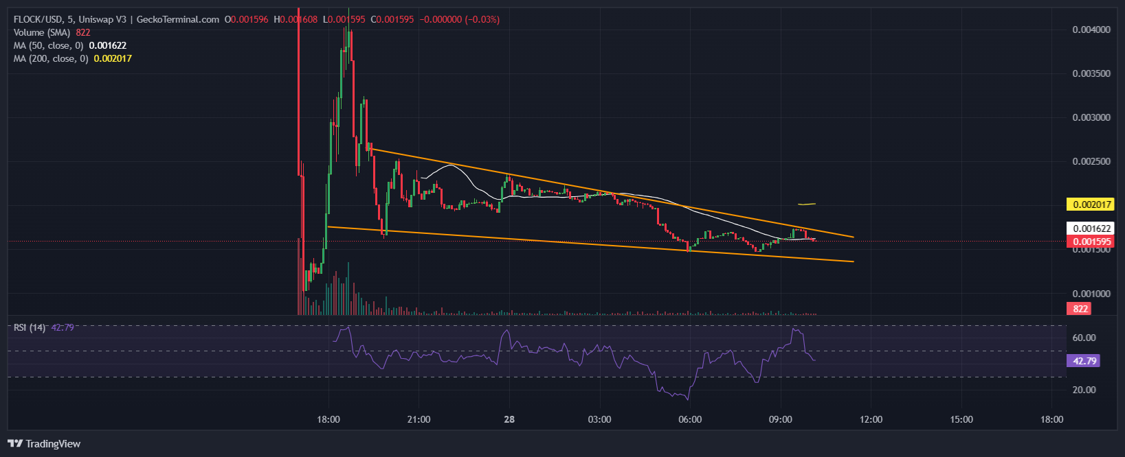 Flockerz Price Chart Analysis