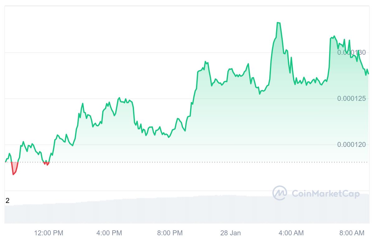 FLOKI Price Chart