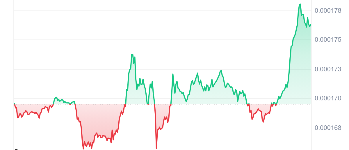 FLOKI Price Chart