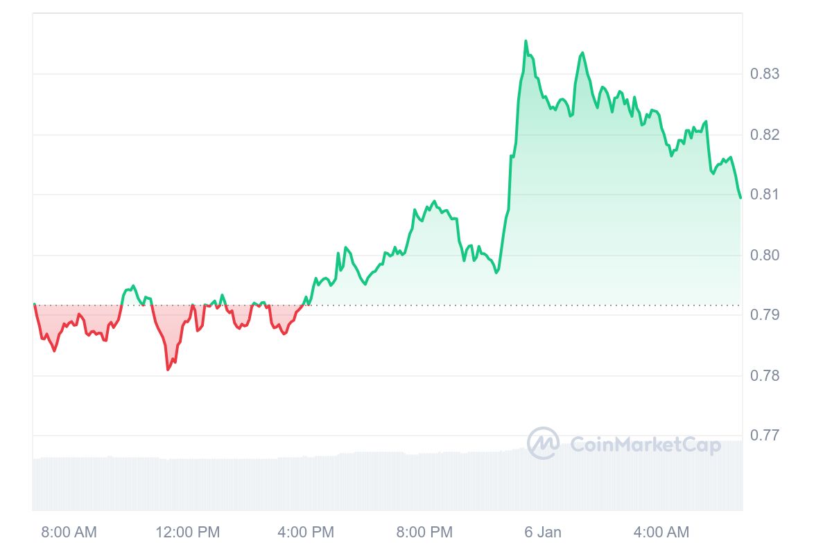 FLOW Price Chart