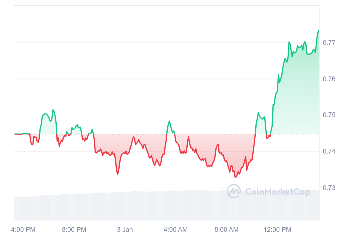 FLOW Price Chart