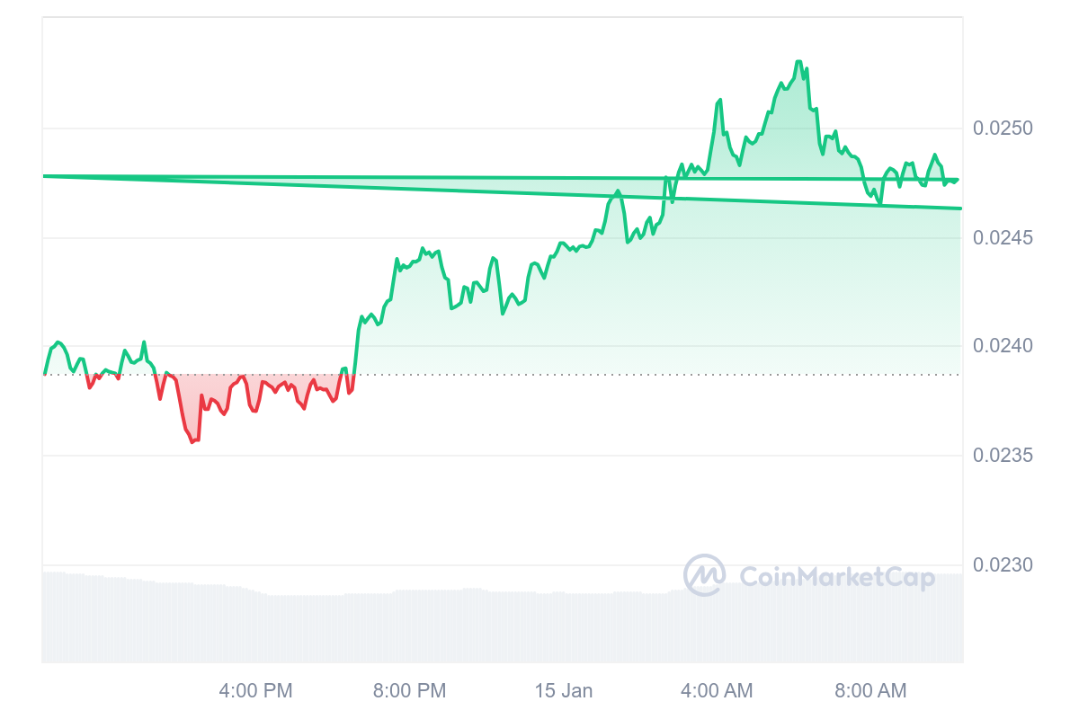 FLR Price Chart