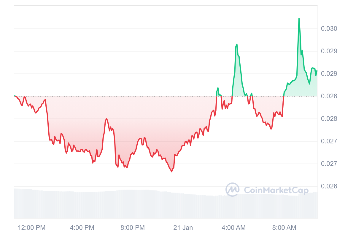 FLR Price Chart