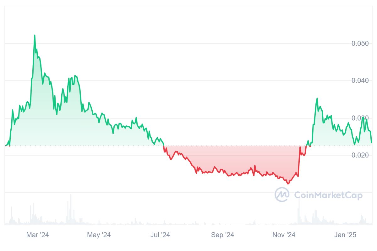 FLR Price Chart