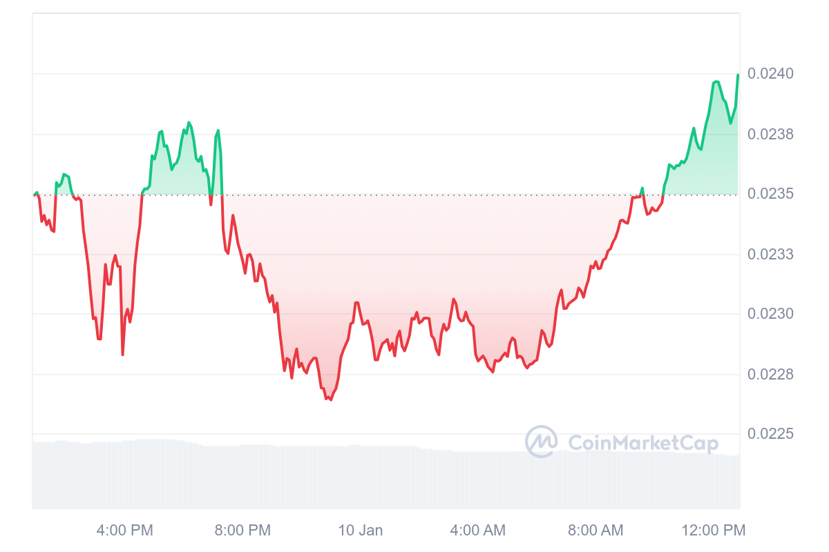 FLR Price Chart