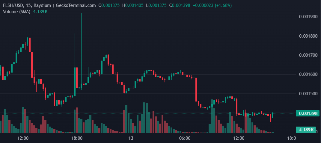 FLSH Price Chart