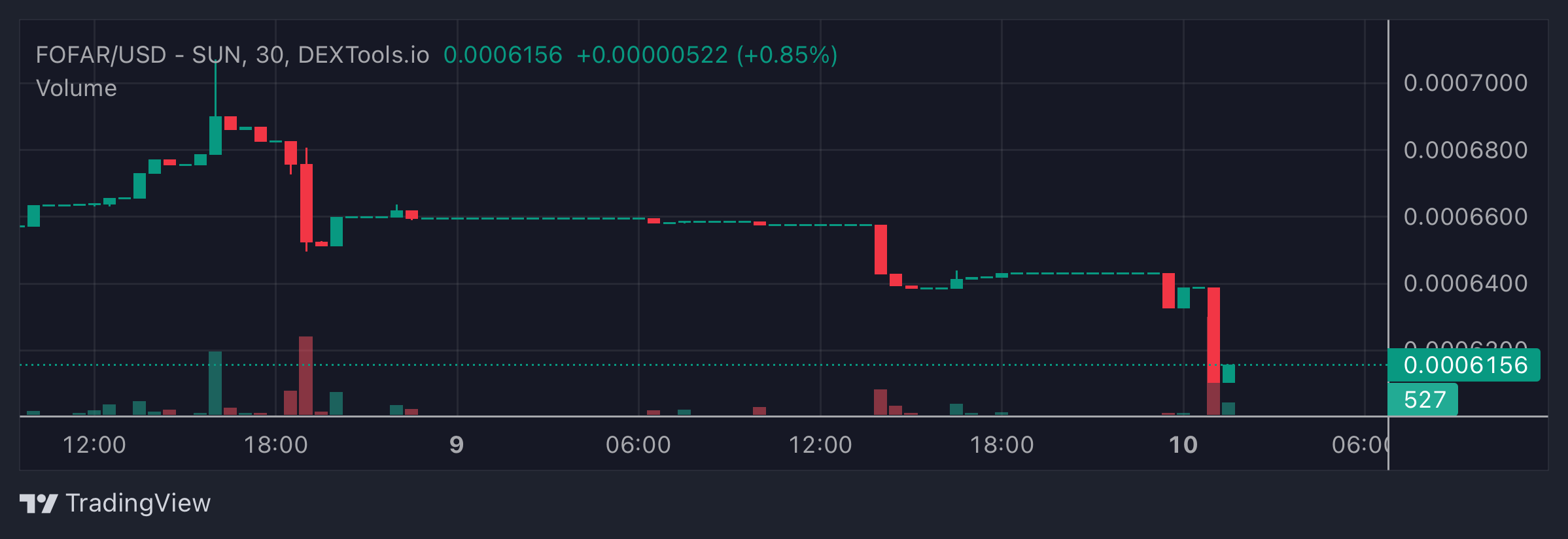 FOFAR Price Chart