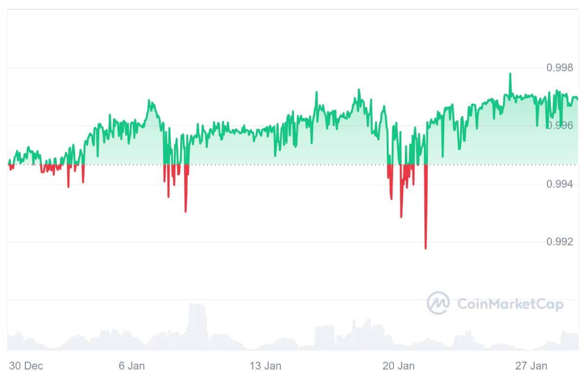 FRAX Price Chart