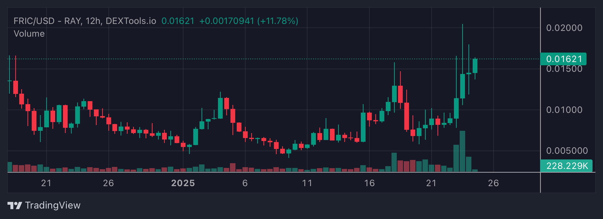 FRIC Price Chart