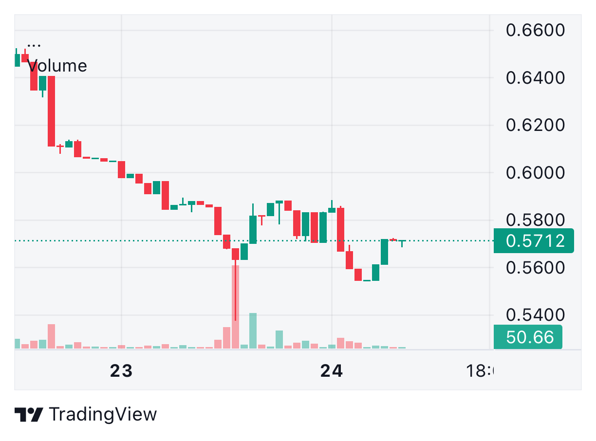 FTM Price Chart