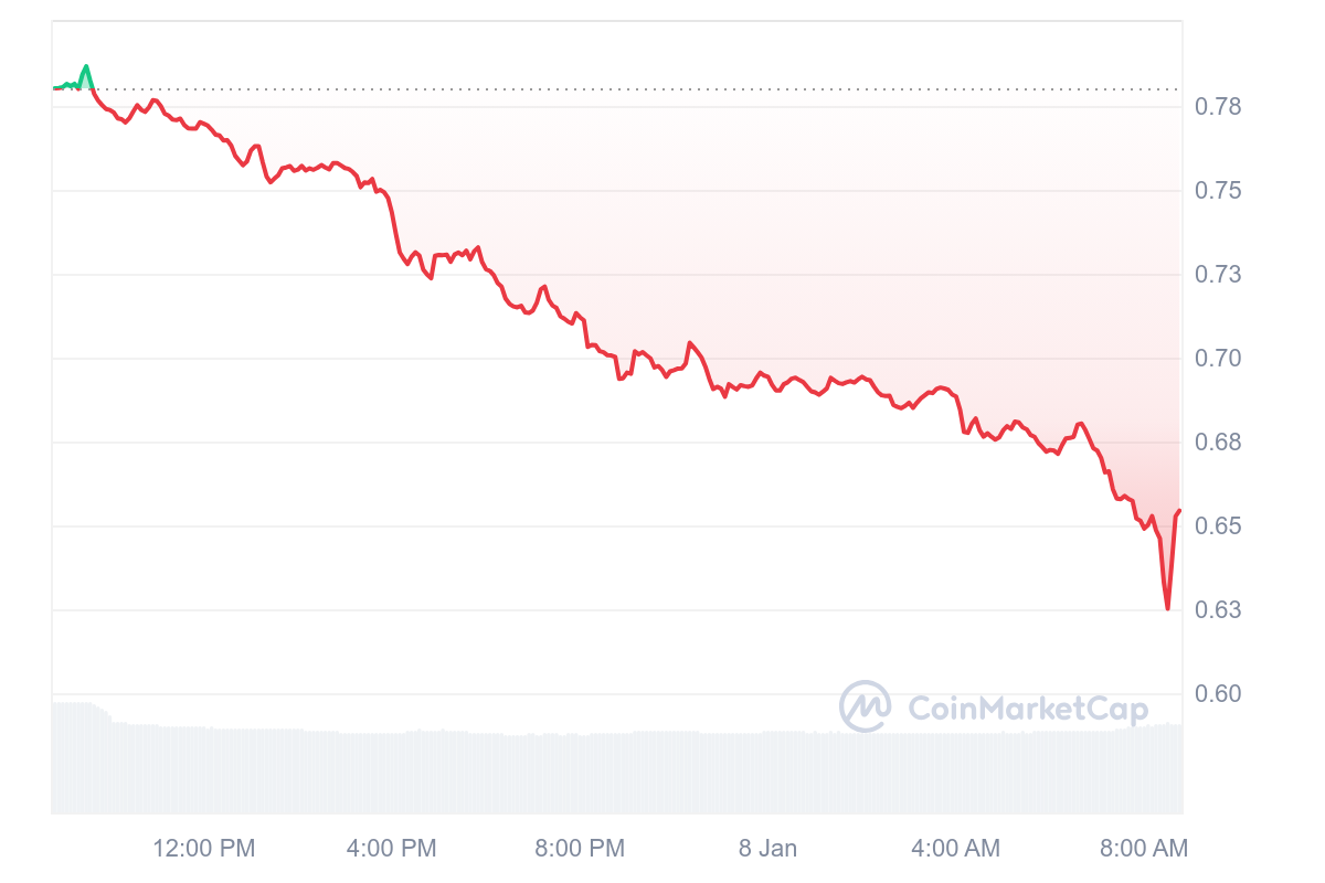 FTM Price Chart 