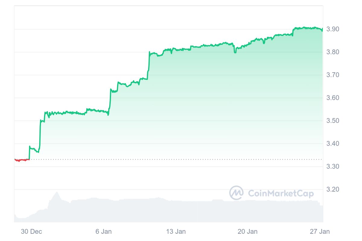 FTN Price Chart