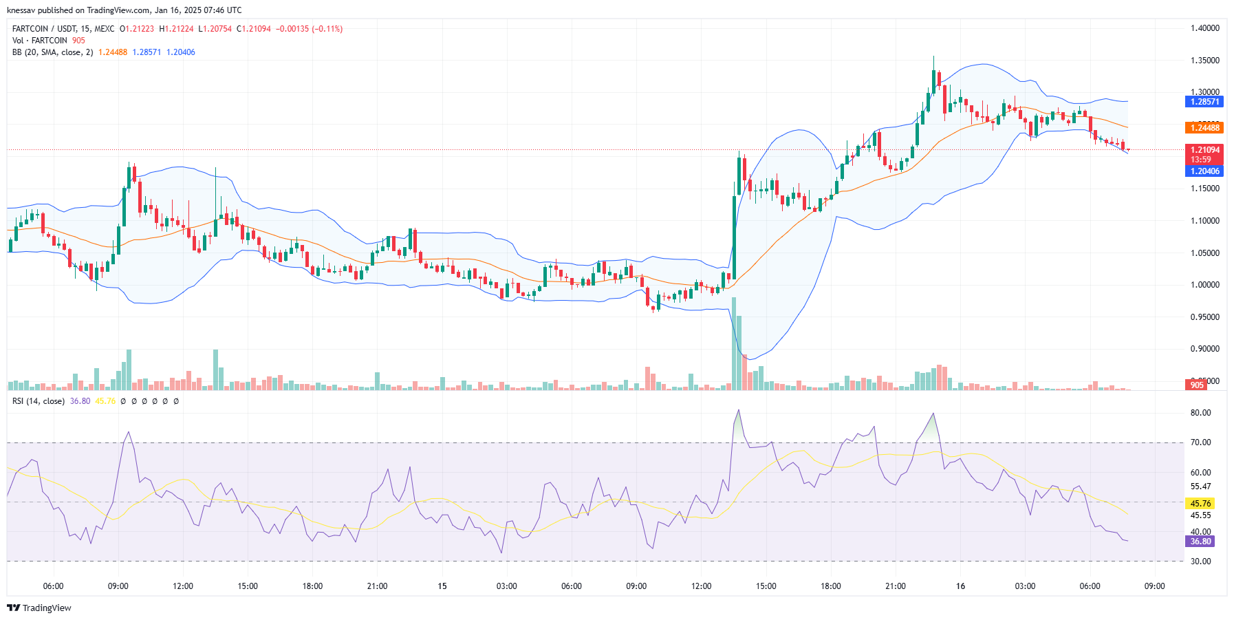 Fartcoin Price Prediction