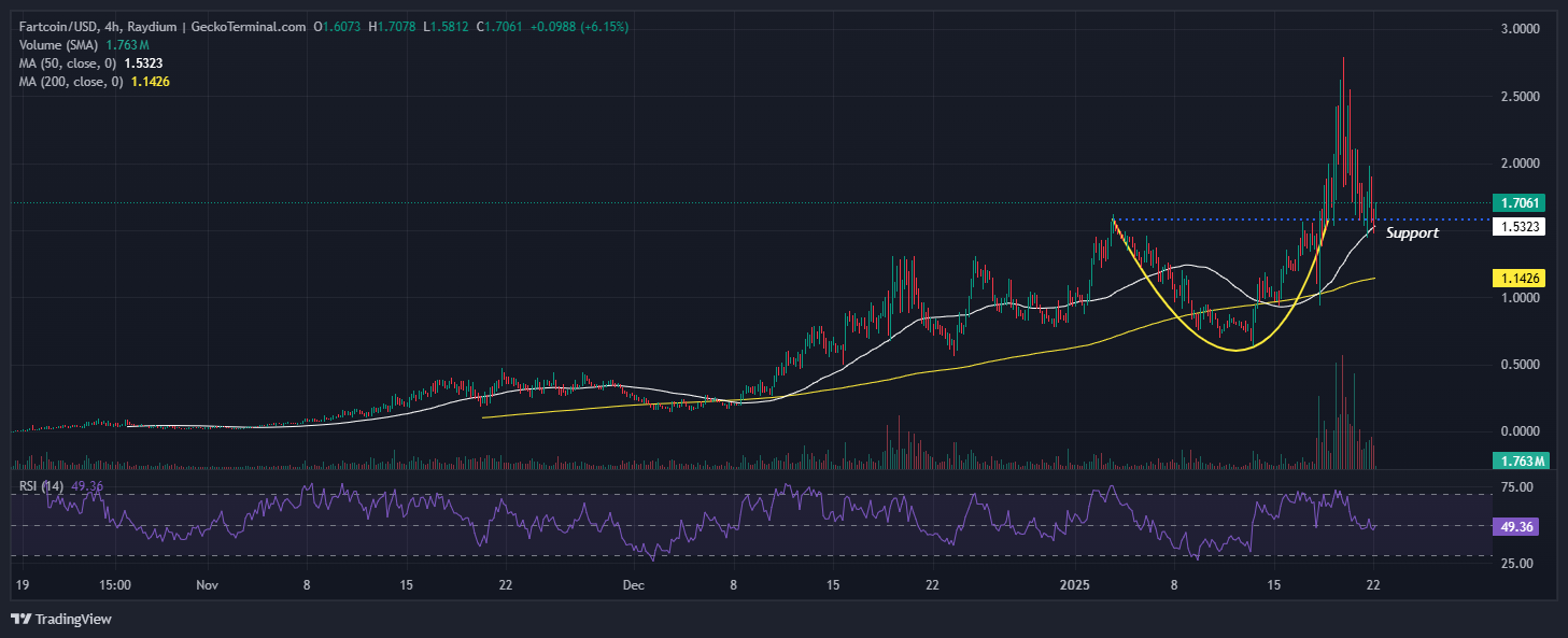 Fartcoin Price Chart Analysis Source: GeckoTerminal