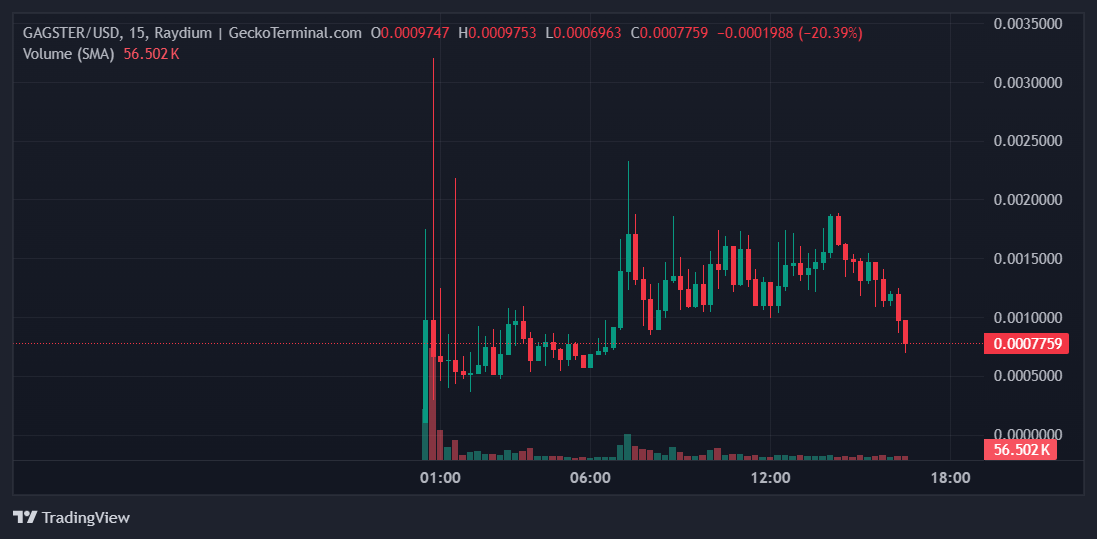 GAGSTER Price Chart