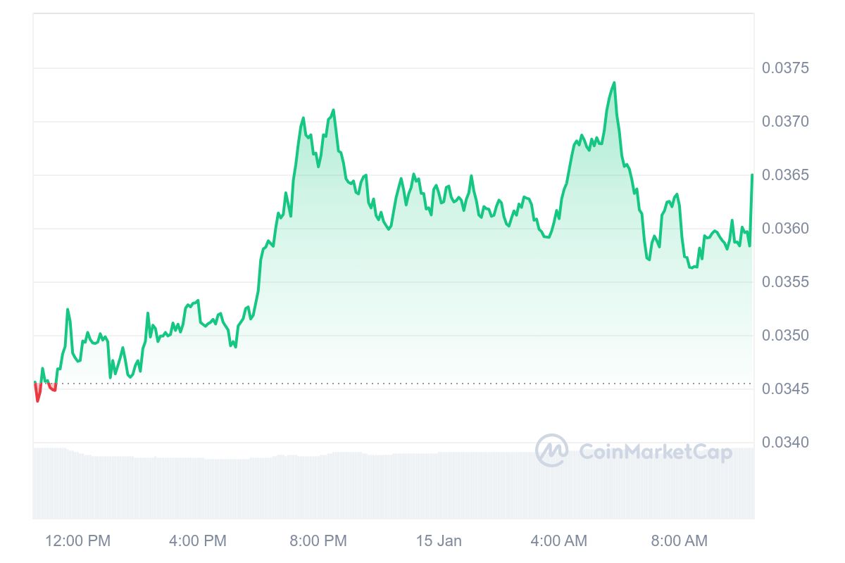 GALA Price Chart 