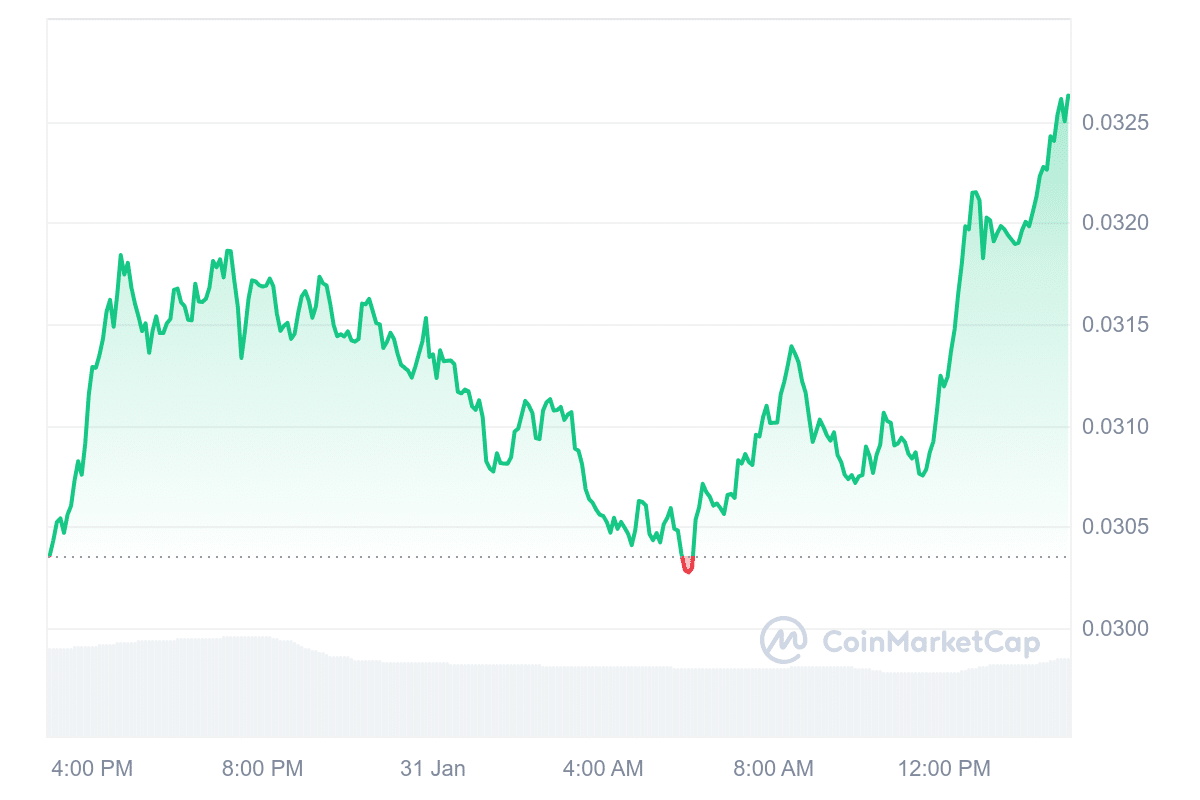 GALA Price Chart