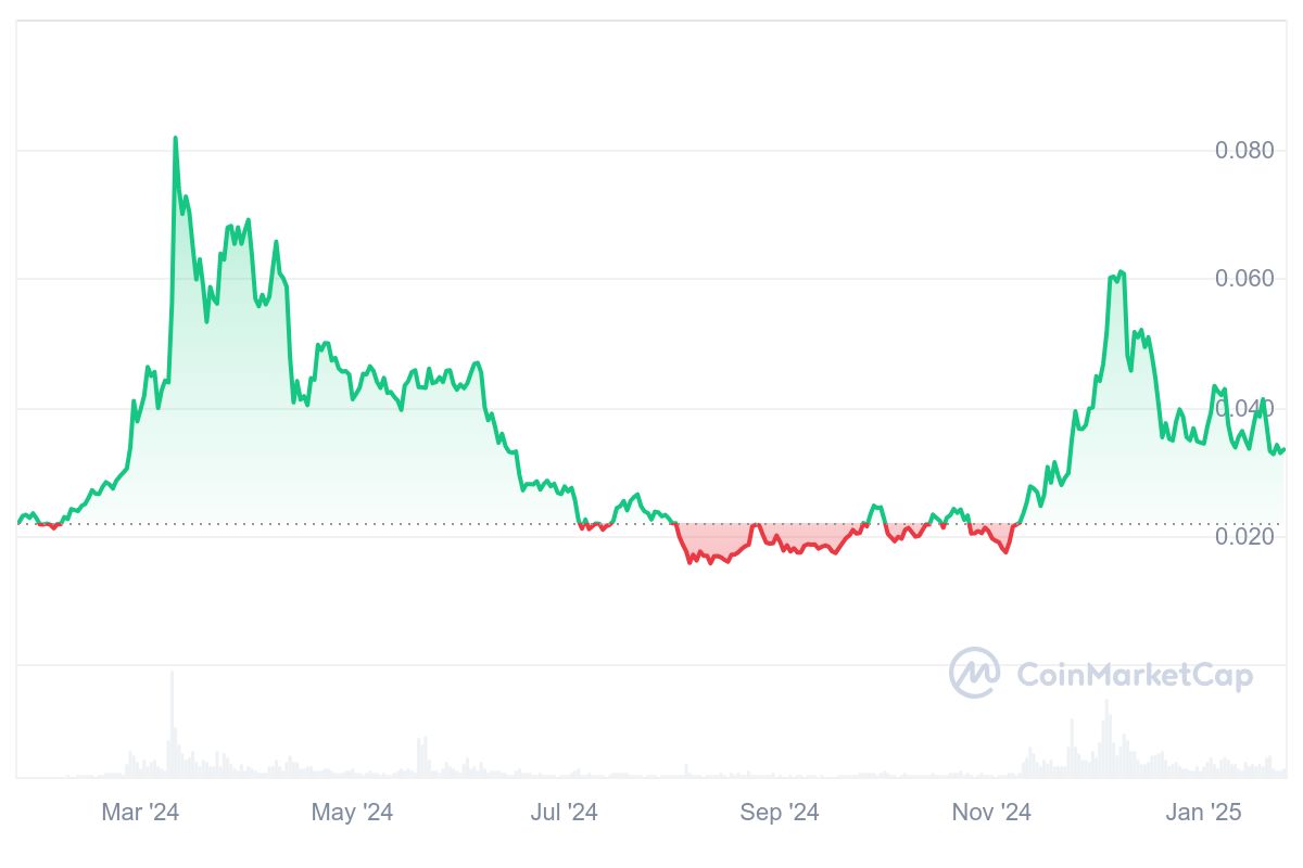 GALA Price Chart