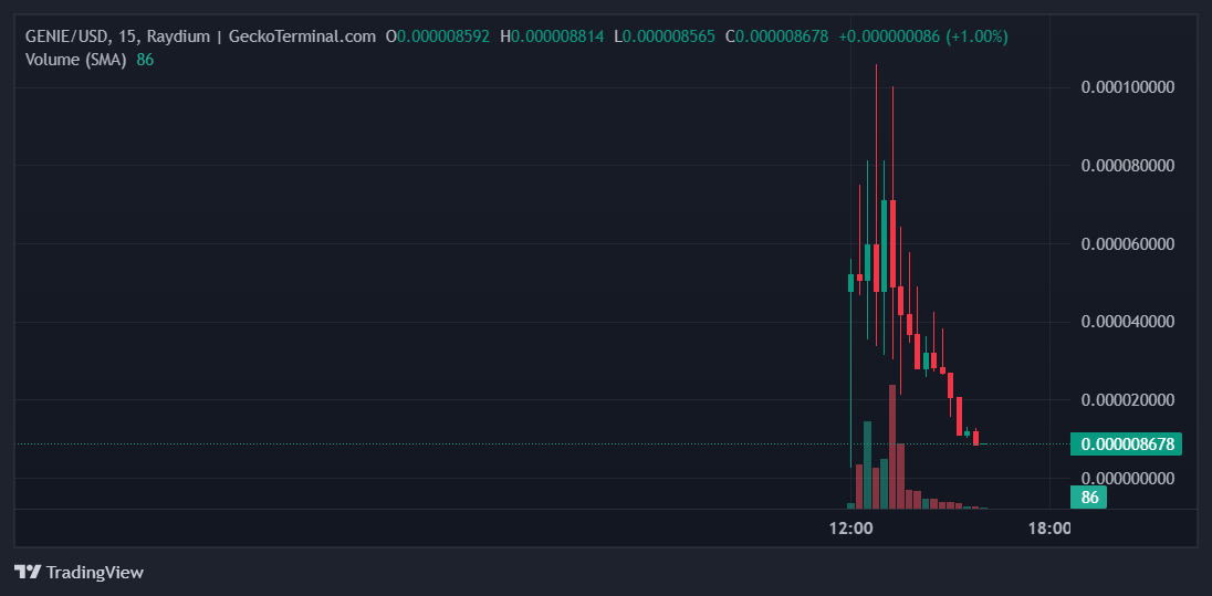 GENIE Price Chart